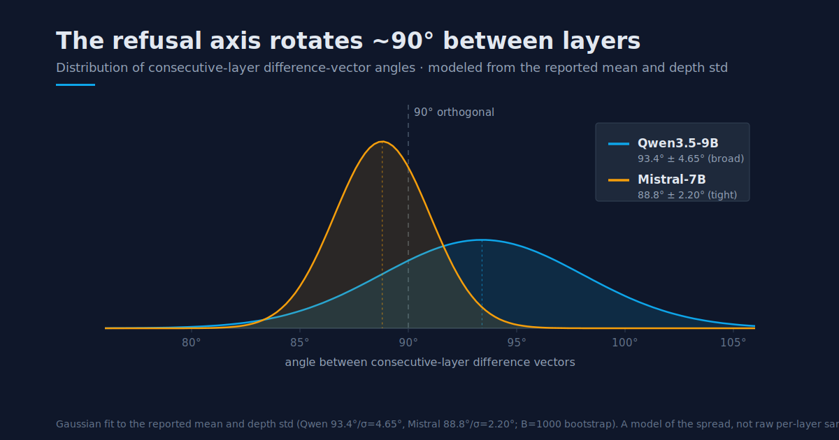 Modeled distribution of consecutive layer difference vector angles. Mistral-7B is a tall narrow peak just below 90 degrees (88.8 degrees, std 2.20); Qwen3.5-9B is a broader peak just above (93.4 degrees, std 4.65); both straddle a dashed 90-degree orthogonal reference line