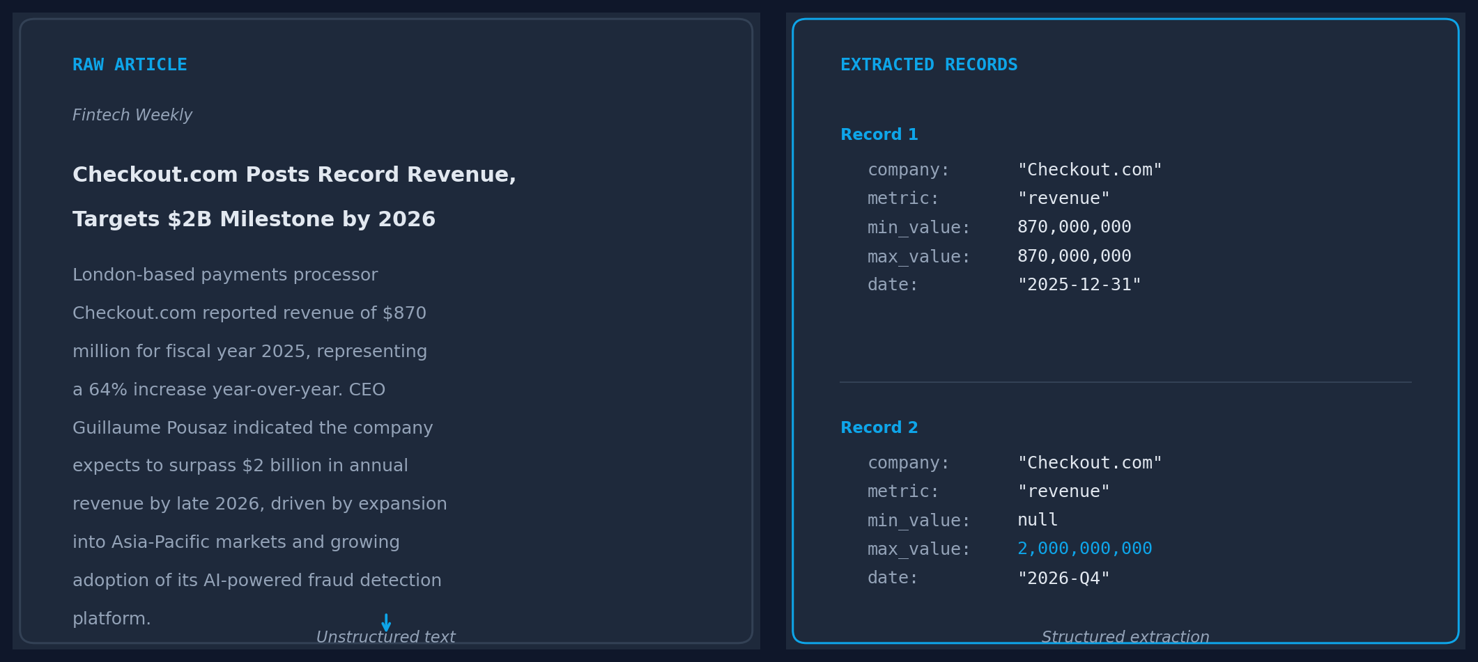 Side-by-side showing raw article text about Checkout.com revenue and the corresponding structured JSON extraction with company name, metric type, values, and dates