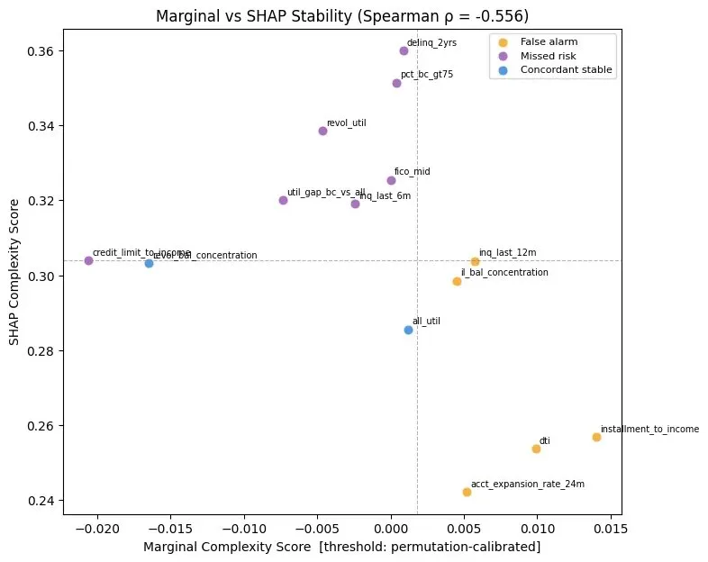 Scatter plot comparing marginal complexity score vs SHAP complexity score across 14 selected features, showing an inverse correlation