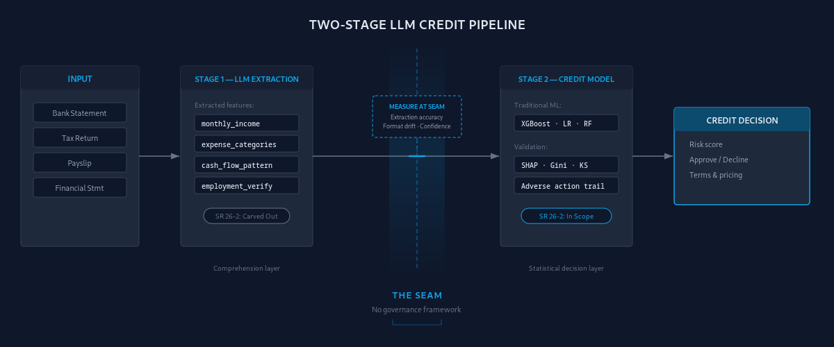 Pipeline diagram showing unstructured documents flowing through LLM extraction into a credit model, with the governance boundary (the seam) highlighted between the two stages