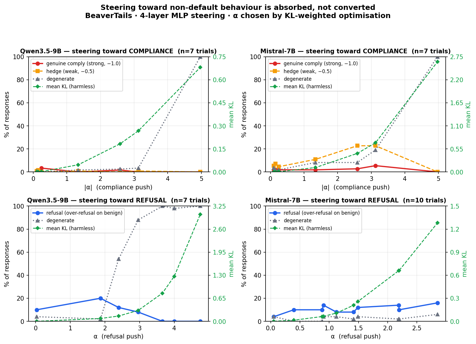 Two models, four panels. Top: steering toward compliance: genuine compliance (red) stays near zero on both models; on Mistral, hedge (amber) rises and degeneration (grey) climbs at deep alpha. Bottom: steering toward refusal : Qwen sharp degeneration past alpha+2; Mistral flat behaviour, KL grows ~2000x. Green line: mean KL on neutral prompts (right axis).